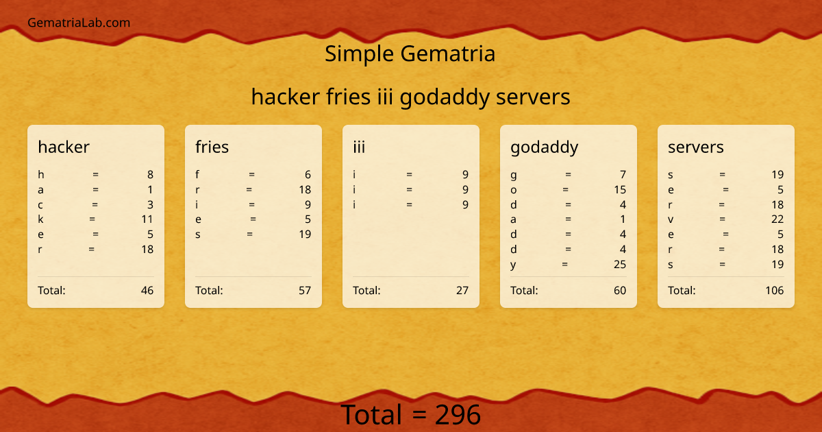 hacker fries iii godaddy servers in simple Gematria